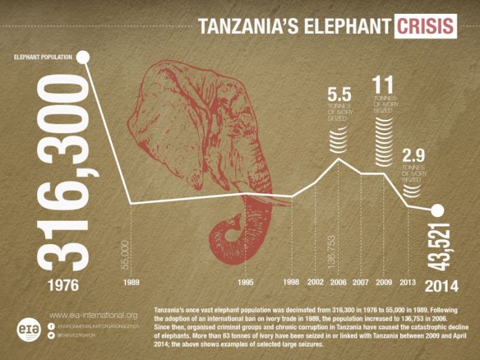 tanzania elephant population statisitics c eia.jpg