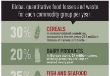 Datos del desperdicio alimentario en el mundo