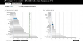 España, de nuevo, a la cola mundial en cooperación