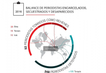La cifra de periodistas encarcelados en el mundo sube un 6% en 2016 Balance de periodistas detenidos, secuestrados y desaparecidos elaborado por Reporteros sin Fronteras